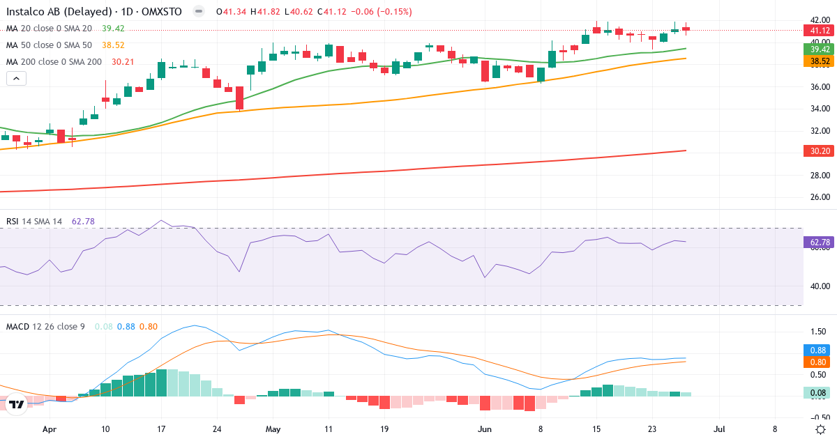 Teknisk analyse af Instalco (INSTAL.ST) – RSI 63, MACD positiv (bullish), daglig candlestick-graf juni 2026