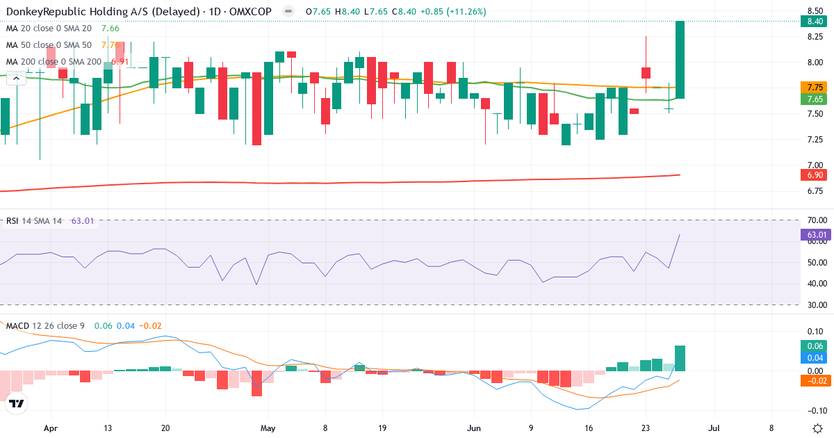 Teknisk analyse af Donkeyrepublic Holding AS (DONKEY.CO) – RSI 63, MACD positiv (bullish), daglig candlestick-graf juni 2026