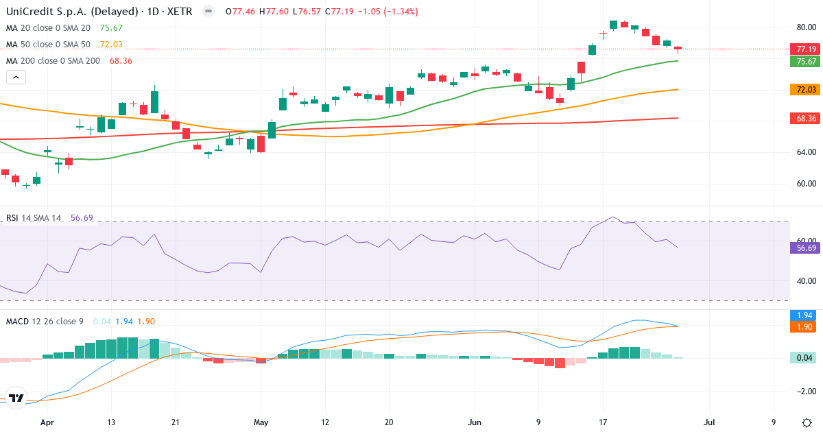Teknisk analyse af UniCredit SpA (CRIN.XETRA) – RSI 57, MACD positiv (bullish), daglig candlestick-graf juni 2026