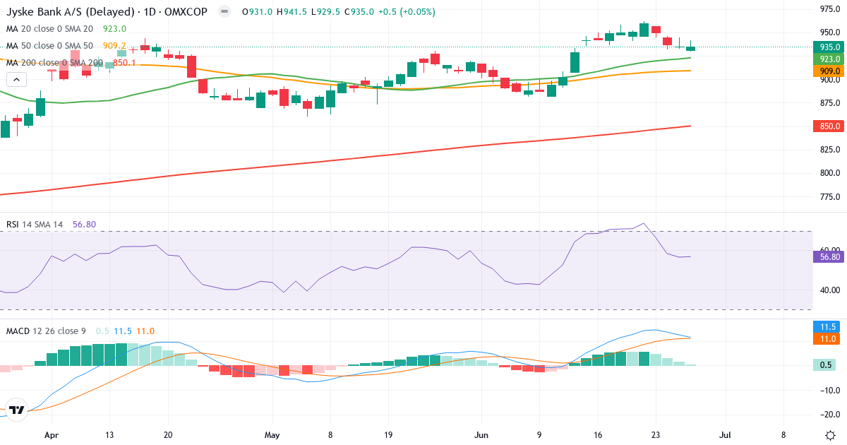 Teknisk analyse af Jyske Bank (JYSK.CO) – RSI 57, MACD positiv (bullish), daglig candlestick-graf juni 2026