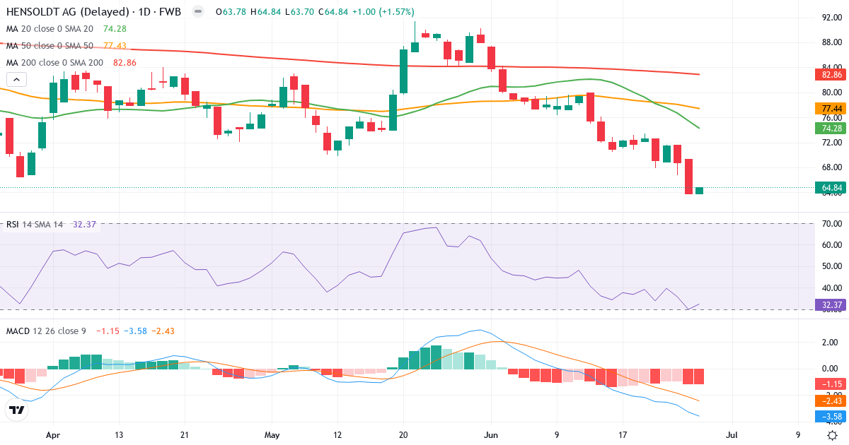 Teknisk analyse af Hensoldt (HAG.F) – RSI 33, MACD negativ (bearish), daglig candlestick-graf juni 2026