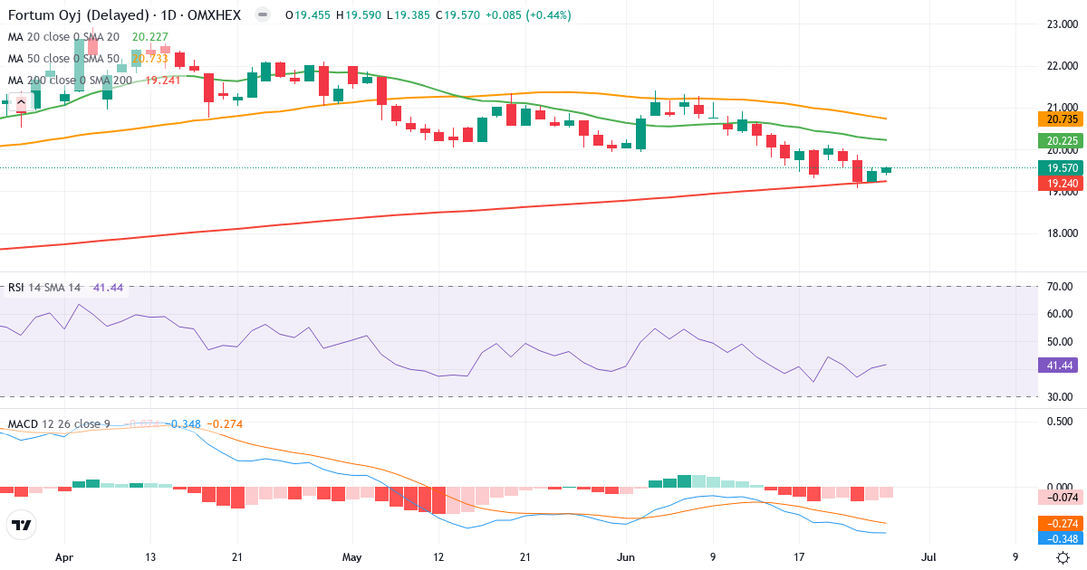 Teknisk analyse af Fortum (FORTUM.HE) – RSI 42, MACD negativ (bearish), daglig candlestick-graf juni 2026