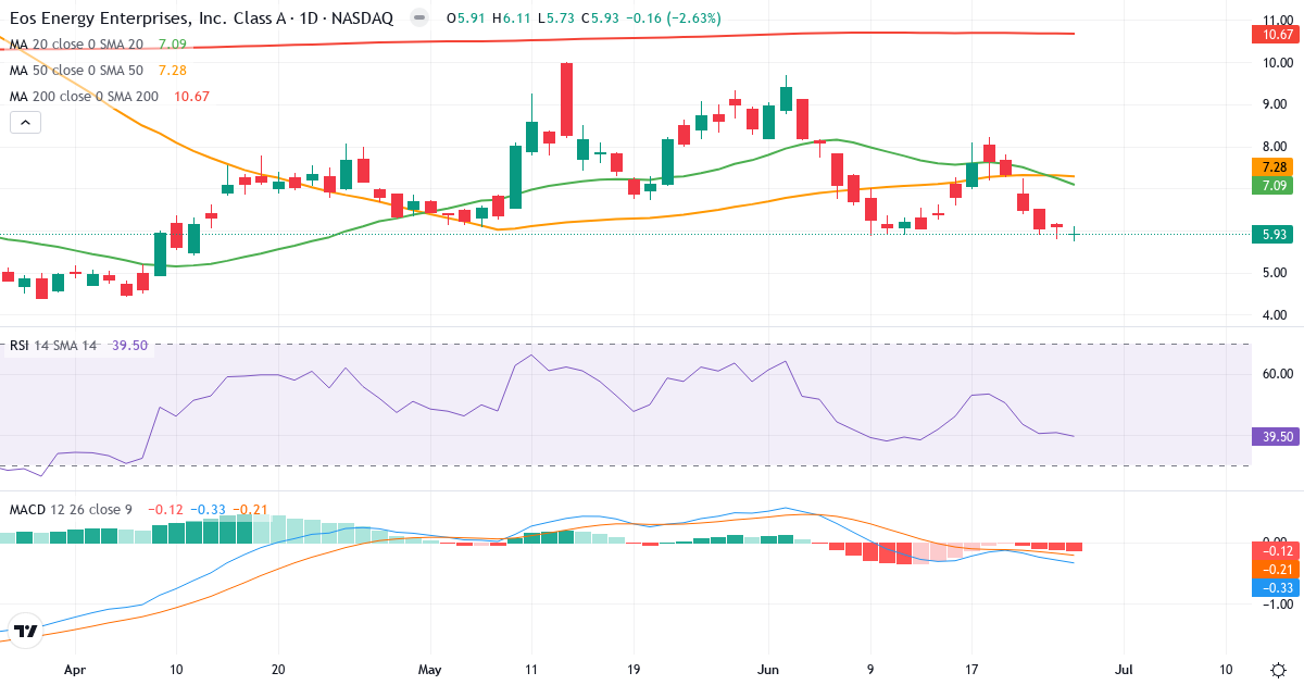 Teknisk analyse af Eos Energy Enterprises (EOSE.US) – RSI 39, MACD negativ (bearish), daglig candlestick-graf juni 2026