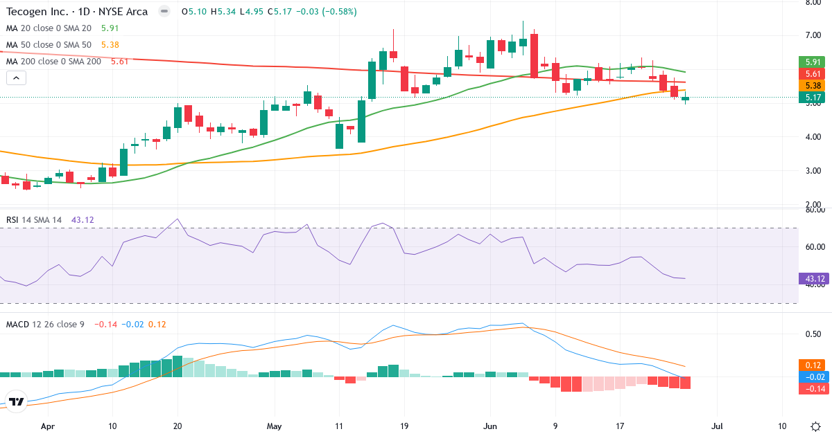 Teknisk analyse af Tecogen (TGEN.US) – RSI 43, MACD negativ (bearish), daglig candlestick-graf juni 2026