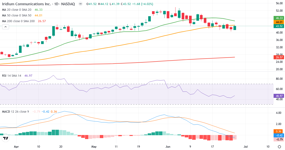 Teknisk analyse af Iridium Communications (IRDM.US) – RSI 47, MACD negativ (bearish), daglig candlestick-graf juni 2026