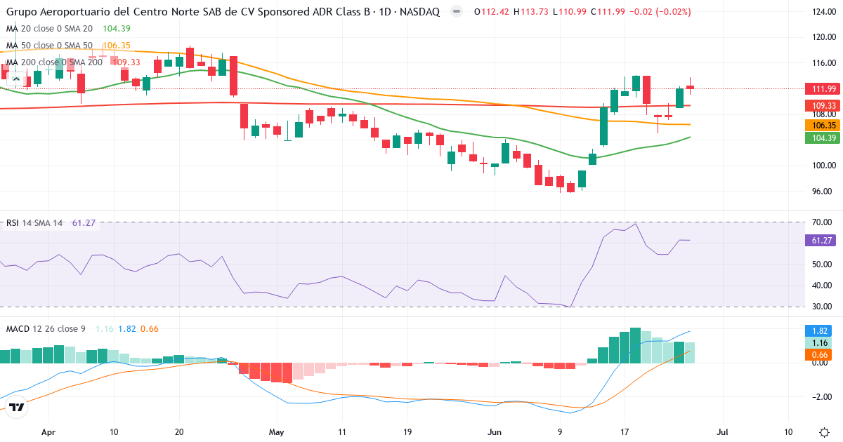 Teknisk analyse af Grupo Aeroportuario del Centro Norte, S.A.B. de C.V (OMAB.US) – RSI 62, MACD positiv (bullish), daglig candlestick-graf juni 2026