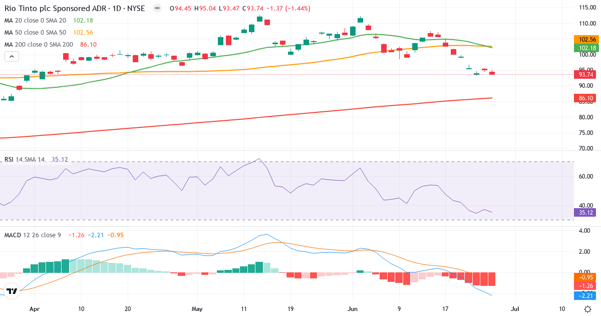 Teknisk analyse af Rio Tinto (RIO.US) – RSI 35, MACD negativ (bearish), daglig candlestick-graf juni 2026