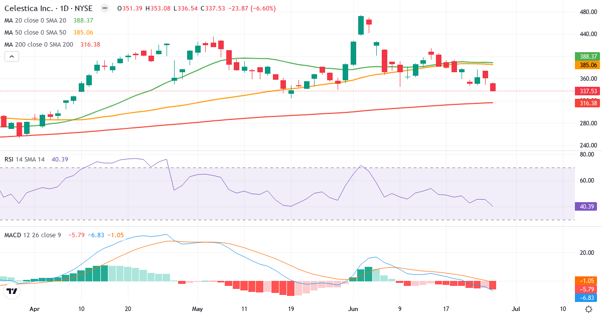 Teknisk analyse af Celestica (CLS.US) – RSI 40, MACD negativ (bearish), daglig candlestick-graf juni 2026