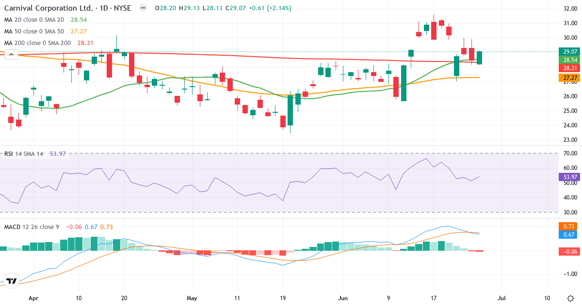 Teknisk analyse af Carnival Corporation & (CCL.US) – RSI 54, MACD positiv (bullish), daglig candlestick-graf juni 2026