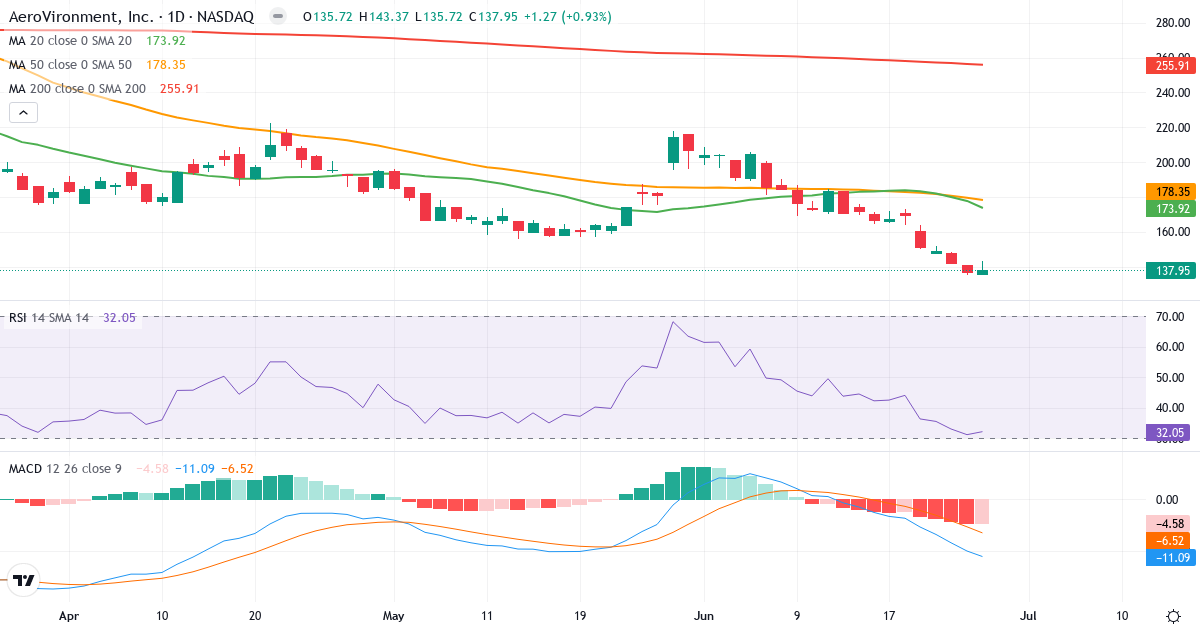 Teknisk analyse af AeroVironment (AVAV.US) – RSI 32, MACD negativ (bearish), daglig candlestick-graf juni 2026