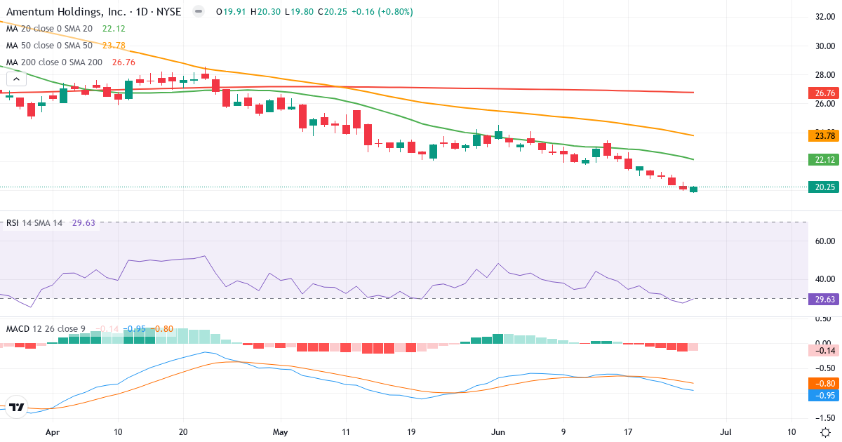 Teknisk analyse af Amentum (AMTM.US) – RSI 30, MACD negativ (bearish), daglig candlestick-graf juni 2026