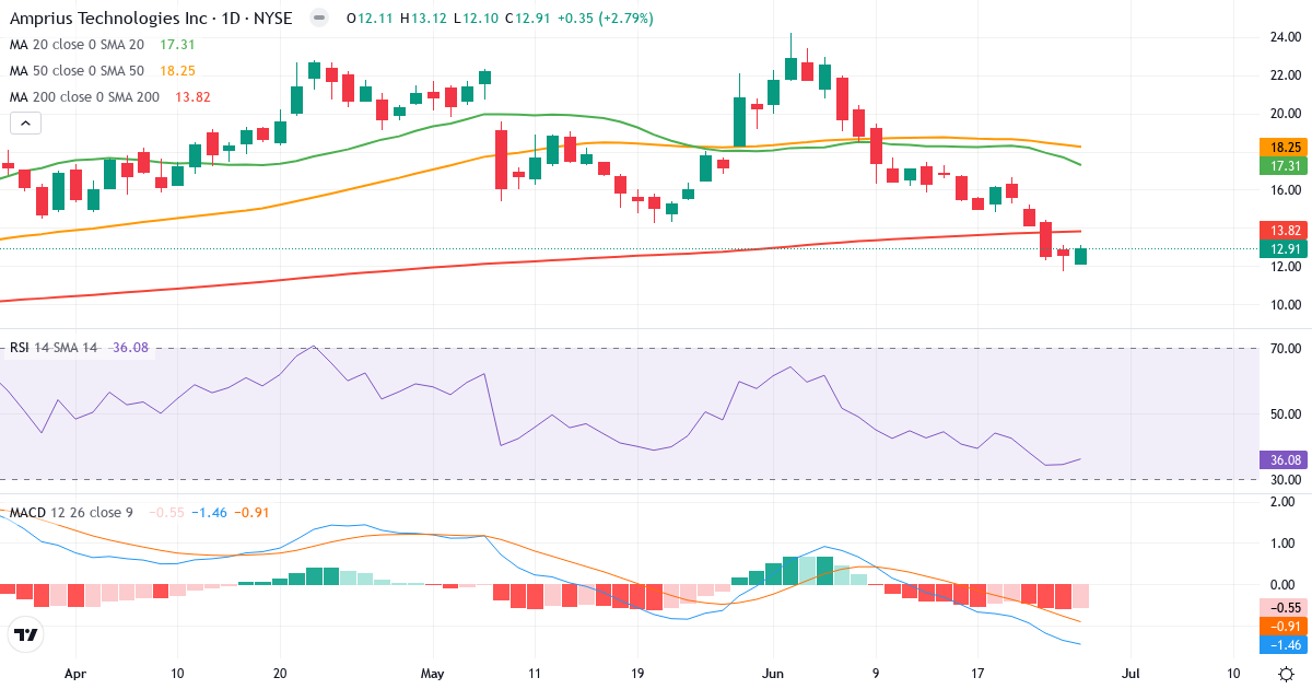 Teknisk analyse af Amprius Technologies (AMPX.US) – RSI 36, MACD negativ (bearish), daglig candlestick-graf juni 2026
