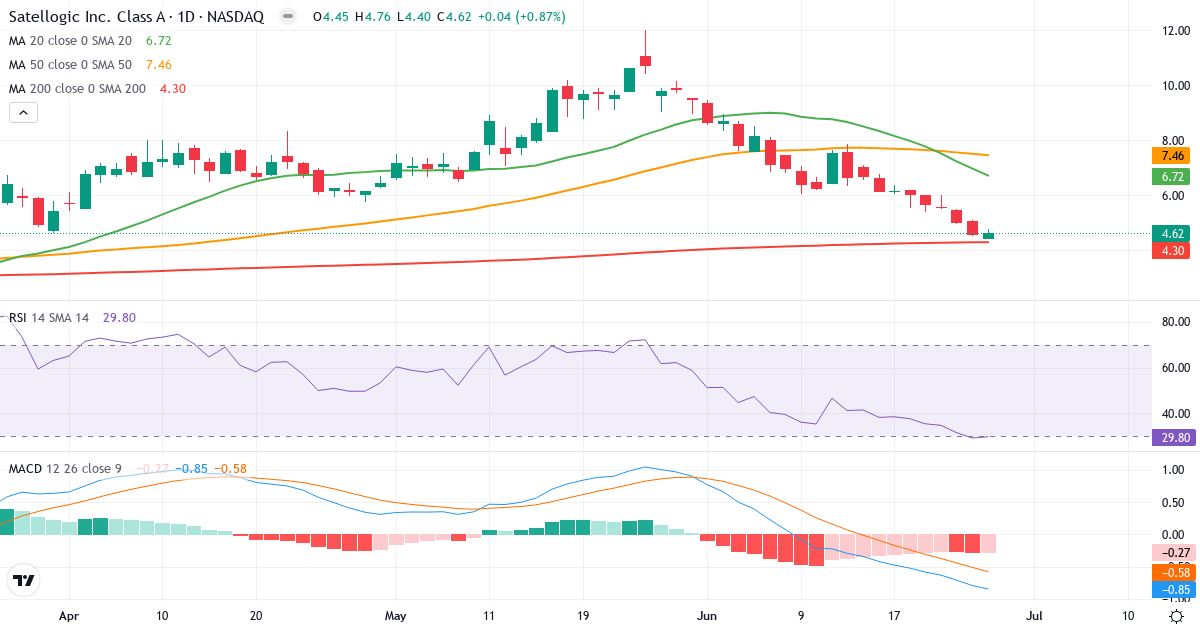 Teknisk analyse af Satellogic (SATL.US) – RSI 30, MACD negativ (bearish), daglig candlestick-graf juni 2026