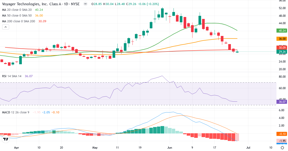 Teknisk analyse af Voyager Technologies, Inc./DE (VOYG.US) – RSI 36, MACD negativ (bearish), daglig candlestick-graf juni 2026
