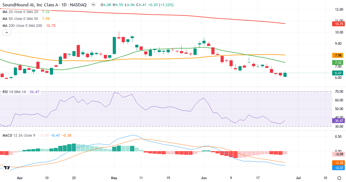 Teknisk analyse af SoundHound AI (SOUN.US) – RSI 36, MACD negativ (bearish), daglig candlestick-graf juni 2026