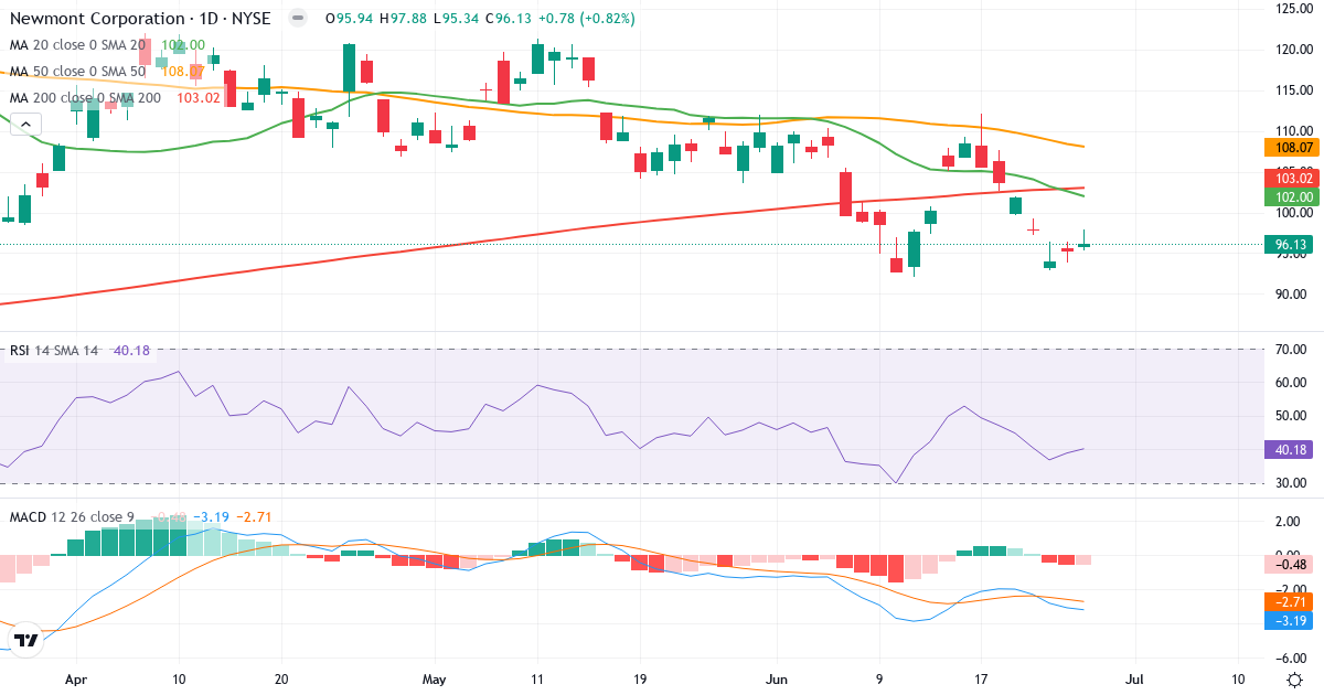 Teknisk analyse af Newmont Goldcorp (NEM.US) – RSI 40, MACD negativ (bearish), daglig candlestick-graf juni 2026