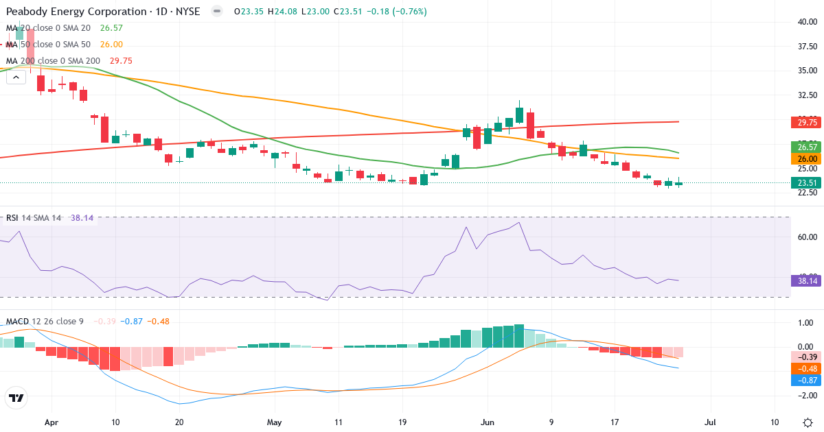 Teknisk analyse af Peabody Energy (BTU.US) – RSI 37, MACD negativ (bearish), daglig candlestick-graf juni 2026
