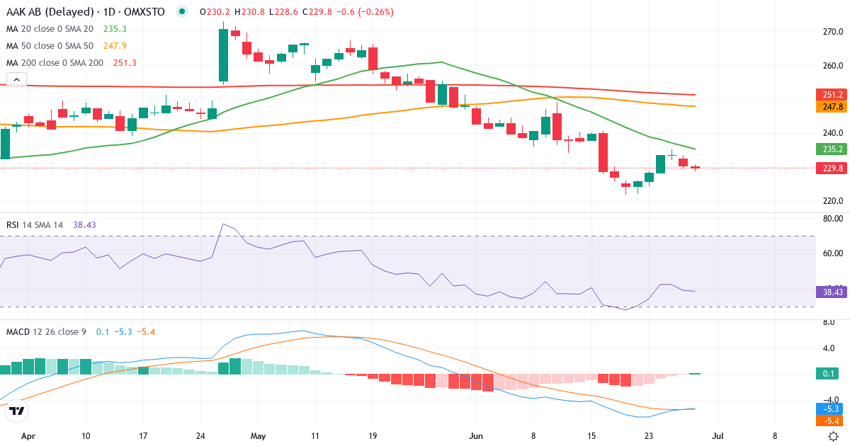 Teknisk analyse af AAK (AAK.ST) – RSI 37, MACD negativ (bearish), daglig candlestick-graf juni 2026