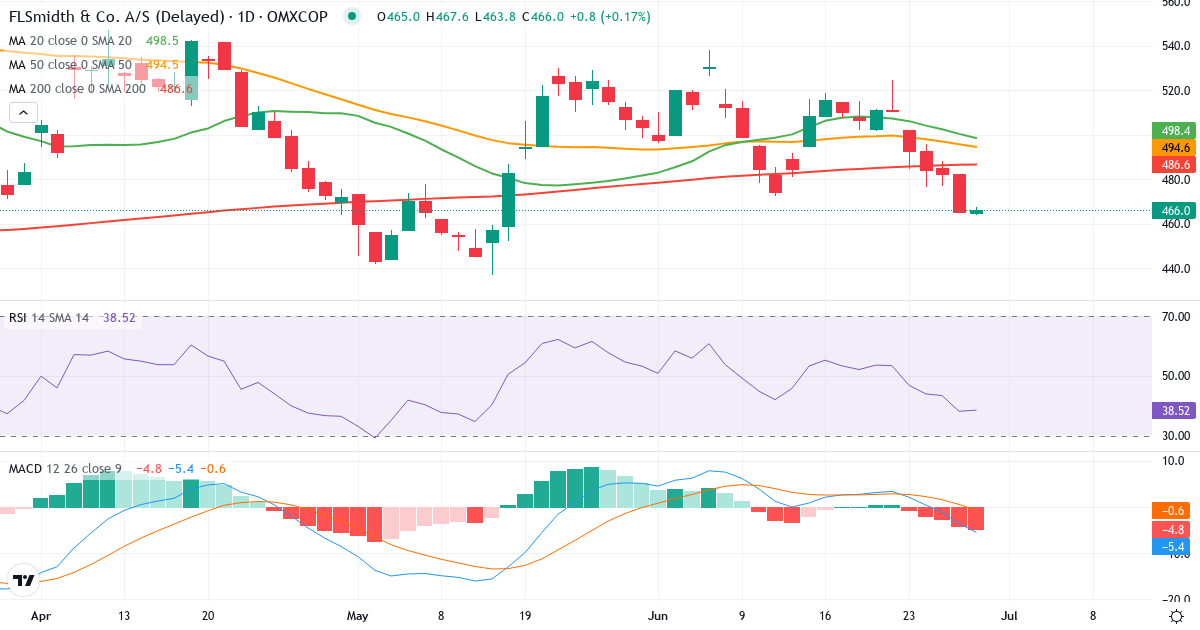 Teknisk analyse af FLSmidth & Co. (FLS.CO) – RSI 38, MACD negativ (bearish), daglig candlestick-graf juni 2026