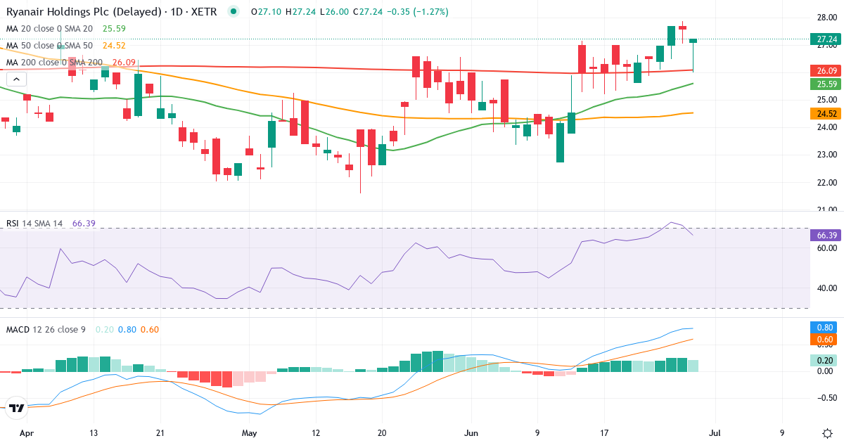 Teknisk analyse af Ryanair (RY4C.XETRA) – RSI 71, MACD positiv (bullish), daglig candlestick-graf juni 2026