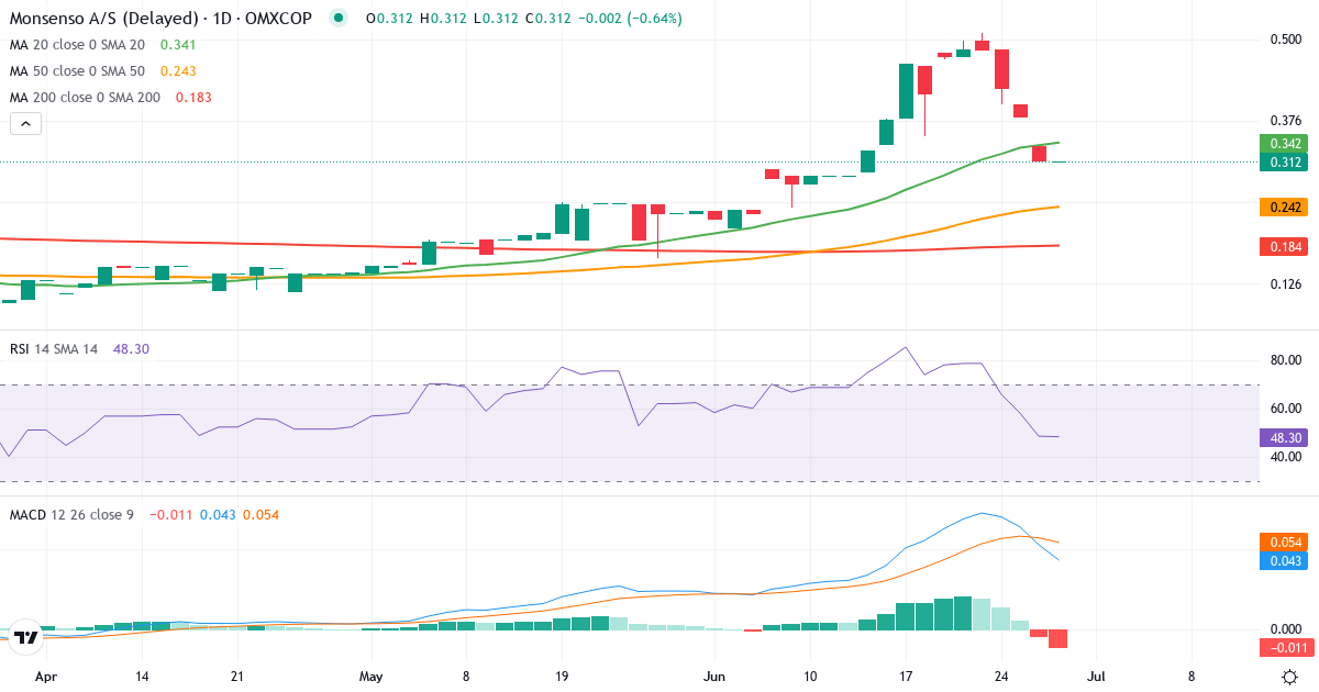 Teknisk analyse af Monsenso (MONSO.CO) – RSI 49, MACD positiv (bullish), daglig candlestick-graf juni 2026