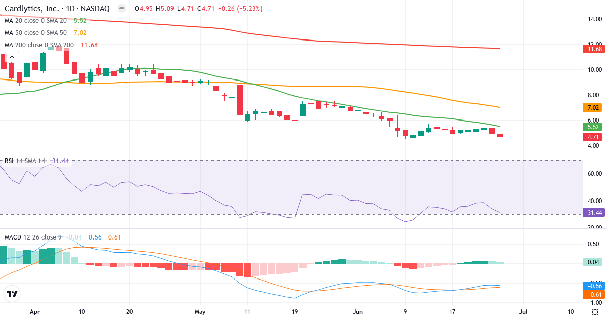 Teknisk analyse af Cardlytics (CDLX.US) – RSI 35, MACD negativ (bearish), daglig candlestick-graf juni 2026