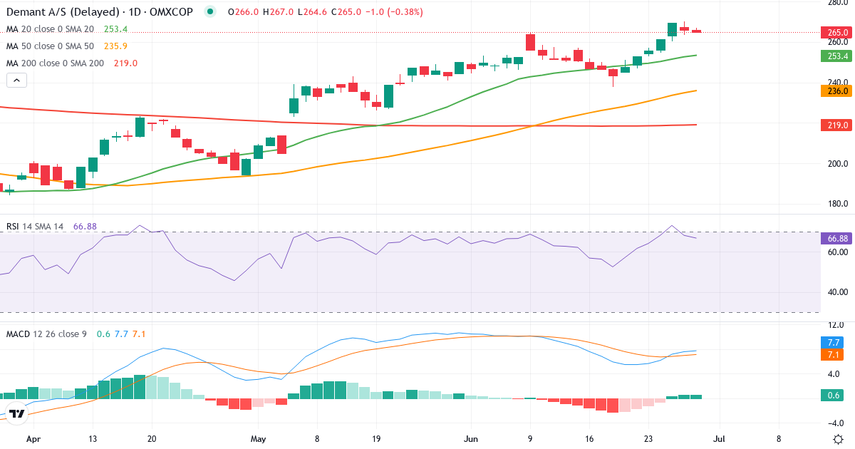 Teknisk analyse af Demant (DEMANT.CO) – RSI 68, MACD positiv (bullish), daglig candlestick-graf juni 2026