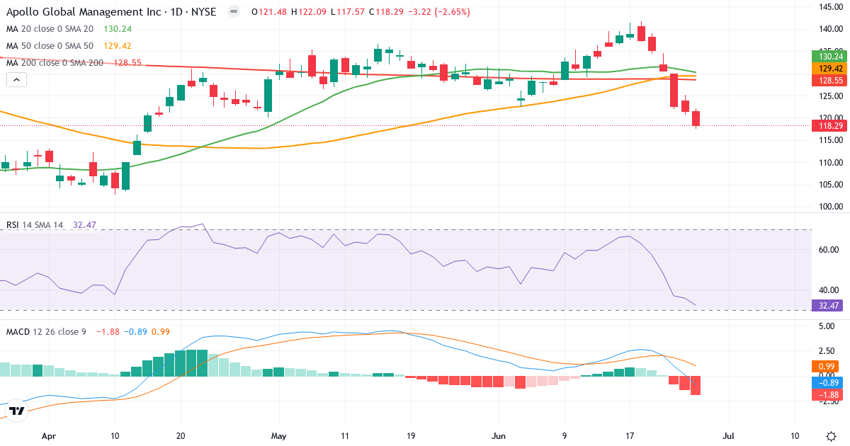 Teknisk analyse af Apollo Global Management (APO.US) – RSI 33, MACD negativ (bearish), daglig candlestick-graf juni 2026