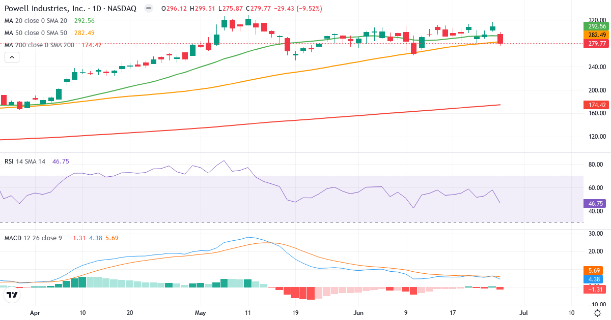 Teknisk analyse af Powell Industries (POWL.US) – RSI 47, MACD positiv (bullish), daglig candlestick-graf juni 2026