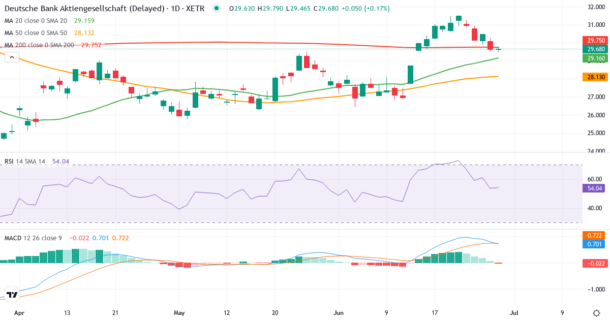 Teknisk analyse af Deutsche Bank Aktiengesellschaft (DBK.XETRA) – RSI 55, MACD positiv (bullish), daglig candlestick-graf juni 2026