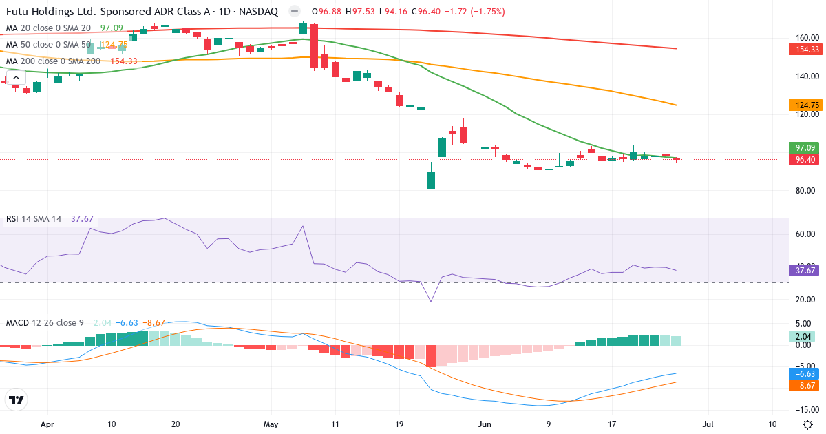 Teknisk analyse af Futu (FUTU.US) – RSI 38, MACD negativ (bearish), daglig candlestick-graf juni 2026
