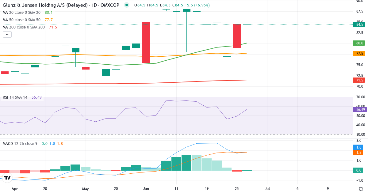 Teknisk analyse af Glunz & Jensen Holding (GJ.CO) – RSI 46, MACD positiv (bullish), daglig candlestick-graf juni 2026