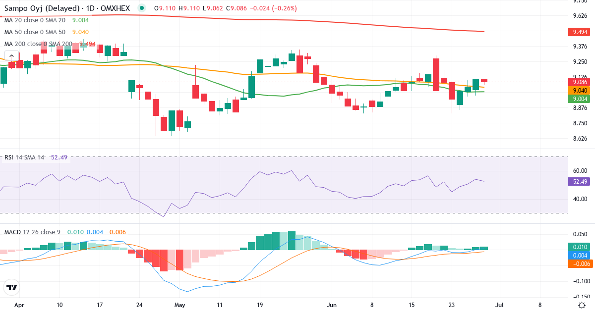 Teknisk analyse af Sampo (SAMPO.HE) – RSI 57, MACD positiv (bullish), daglig candlestick-graf juni 2026