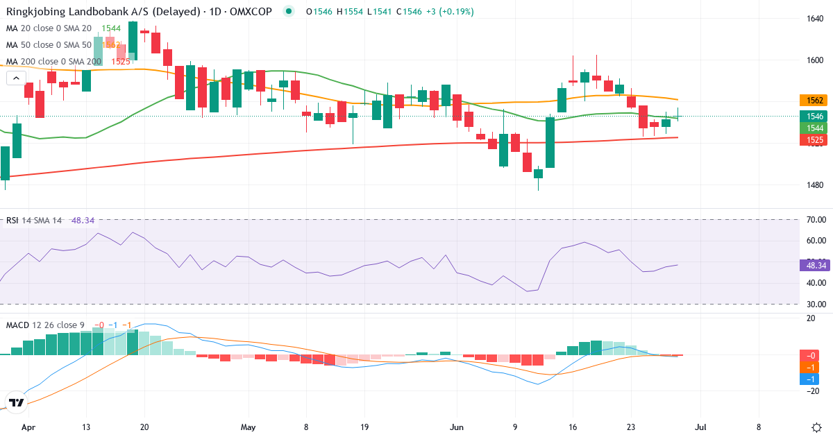 Teknisk analyse af Ringkjøbing Landbobank (RILBA.CO) – RSI 47, MACD negativ (bearish), daglig candlestick-graf juni 2026