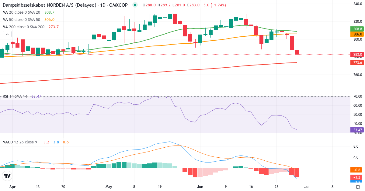 Teknisk analyse af Dampskibsselskabet Norden AS (DNORD.CO) – RSI 34, MACD negativ (bearish), daglig candlestick-graf juni 2026