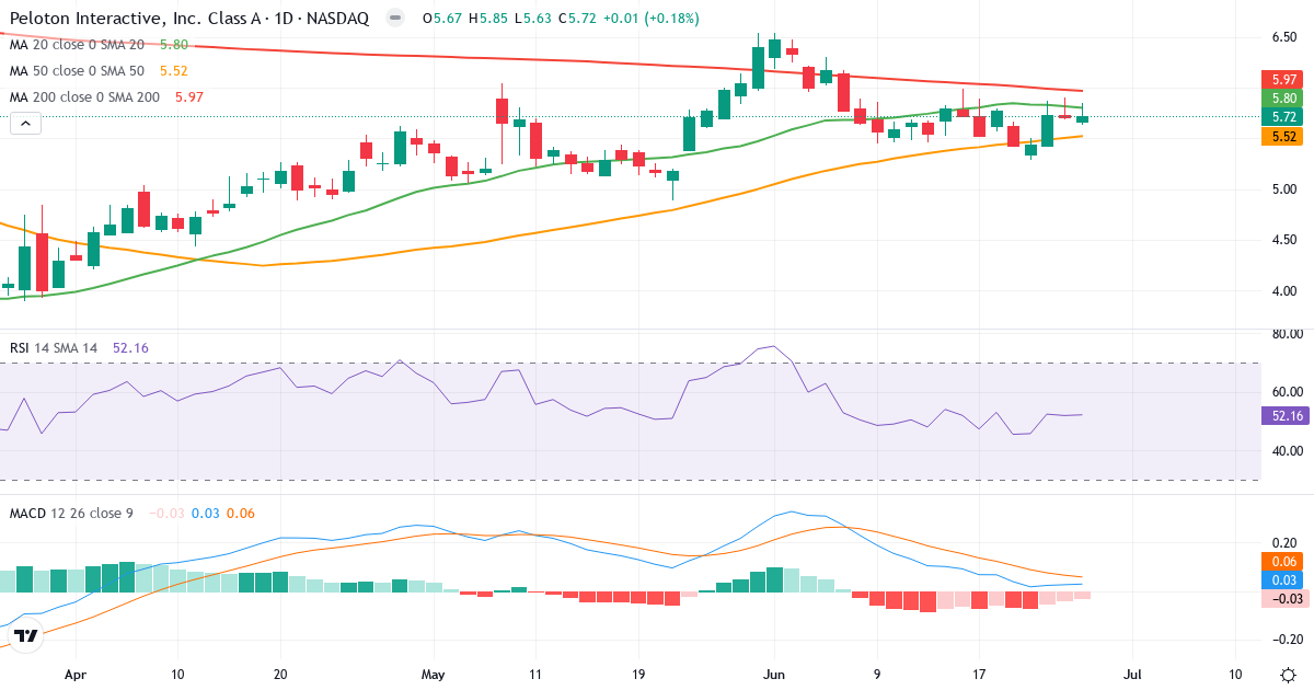 Teknisk analyse af Peloton Interactive (PTON.US) – RSI 52, MACD positiv (bullish), daglig candlestick-graf juni 2026