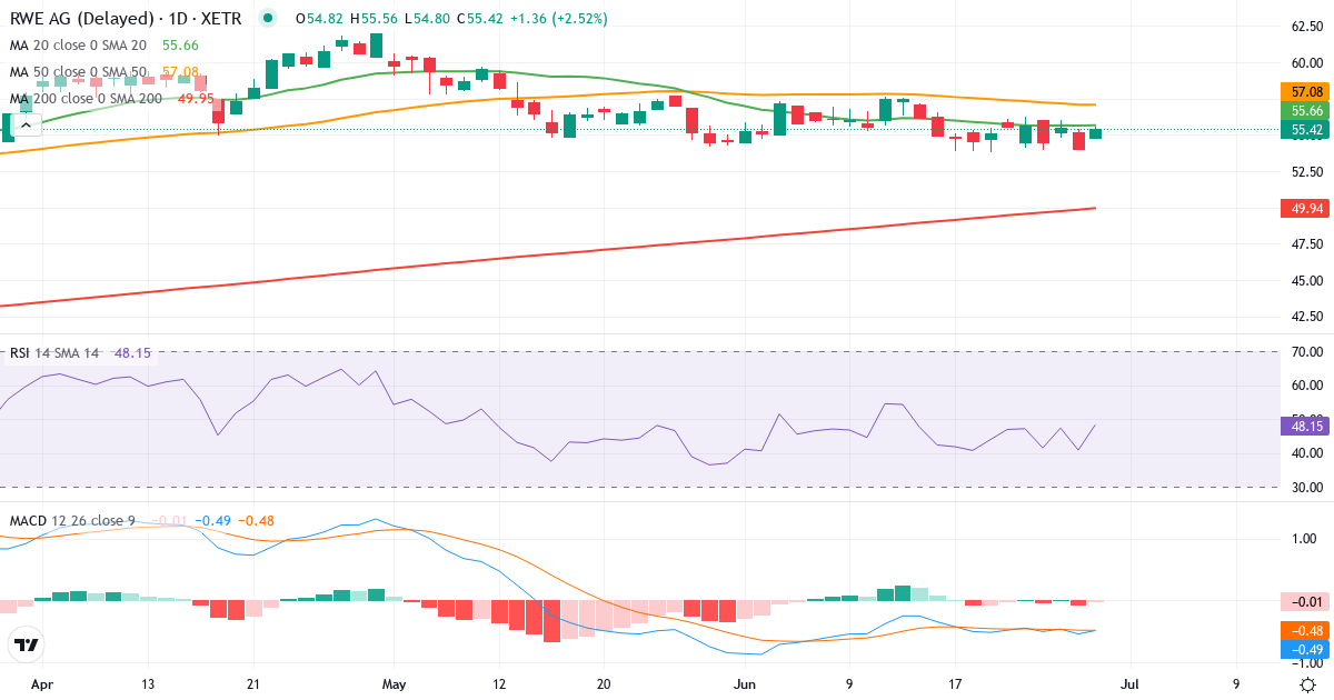 Teknisk analyse af RWE (RWE.XETRA) – RSI 51, MACD negativ (bearish), daglig candlestick-graf juni 2026