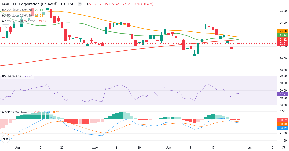 Teknisk analyse af IAMGOLD (IMG.TO) – RSI 46, MACD negativ (bearish), daglig candlestick-graf juni 2026