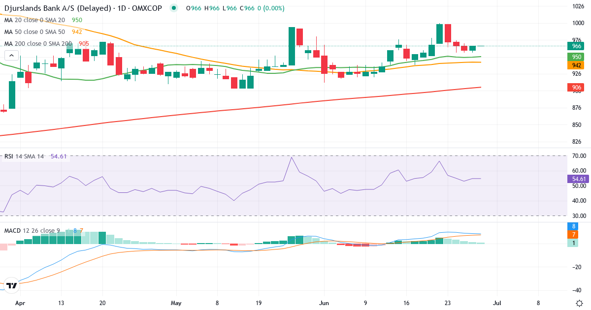 Teknisk analyse af Djurslands Bank (DJUR.CO) – RSI 55, MACD positiv (bullish), daglig candlestick-graf juni 2026