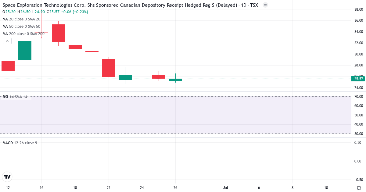 Teknisk analyse af SpaceX CDR (CAD Hedged) (SPCX.TO) – RSI 0, MACD negativ (bearish), daglig candlestick-graf juni 2026