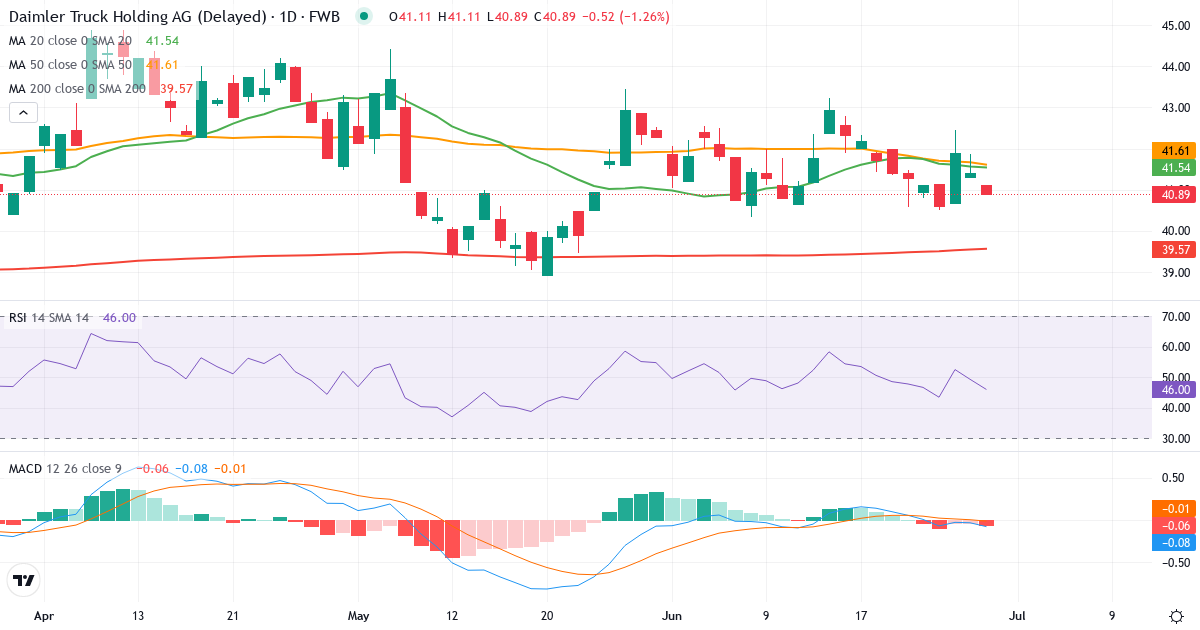 Teknisk analyse af Daimler Truck Holding (DTG.F) – RSI 50, MACD positiv (bullish), daglig candlestick-graf juni 2026