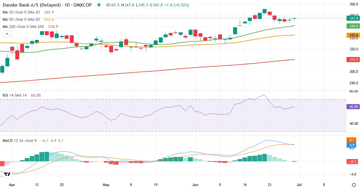 Teknisk analyse af Danske Bank (DANSKE.CO) – RSI 64, MACD positiv (bullish), daglig candlestick-graf juli 2026