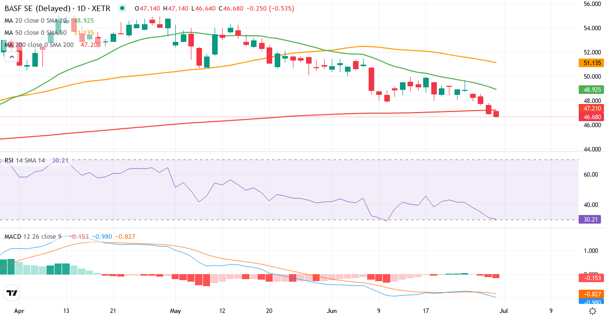 Teknisk analyse af BASF (BAS.XETRA) – RSI 32, MACD negativ (bearish), daglig candlestick-graf juni 2026