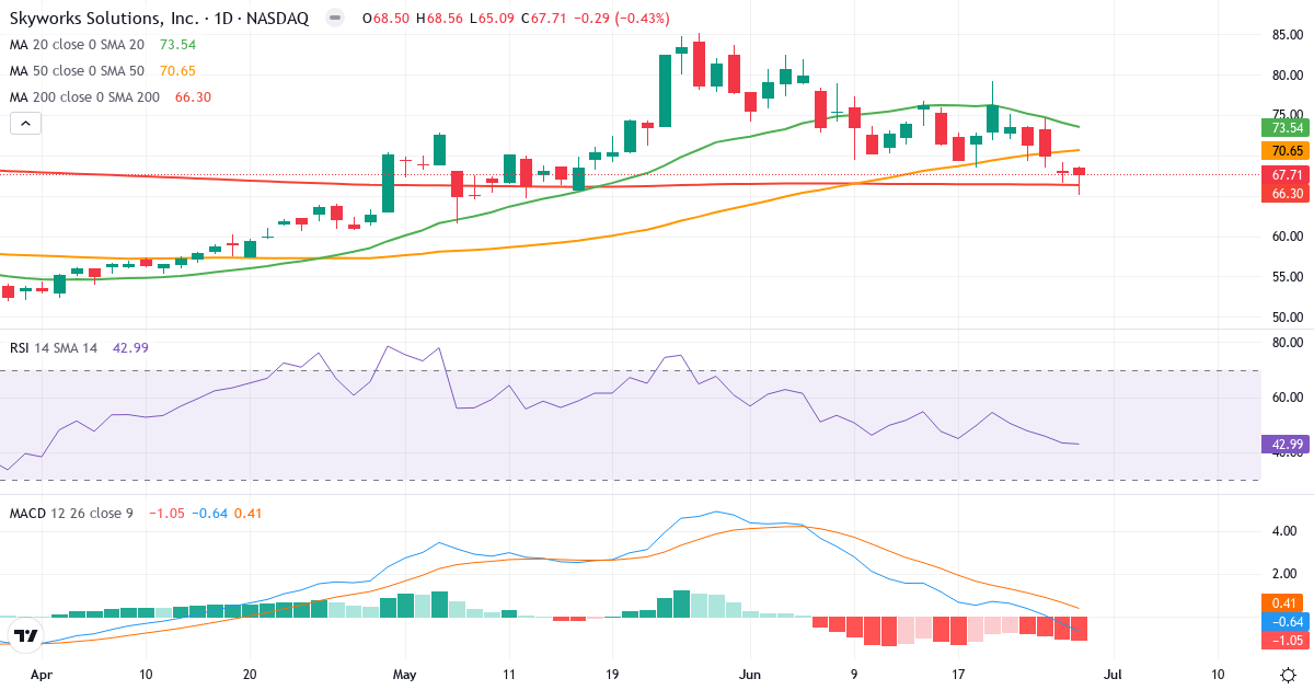 Teknisk analyse af Skyworks Solutions (SWKS.US) – RSI 43, MACD negativ (bearish), daglig candlestick-graf juni 2026