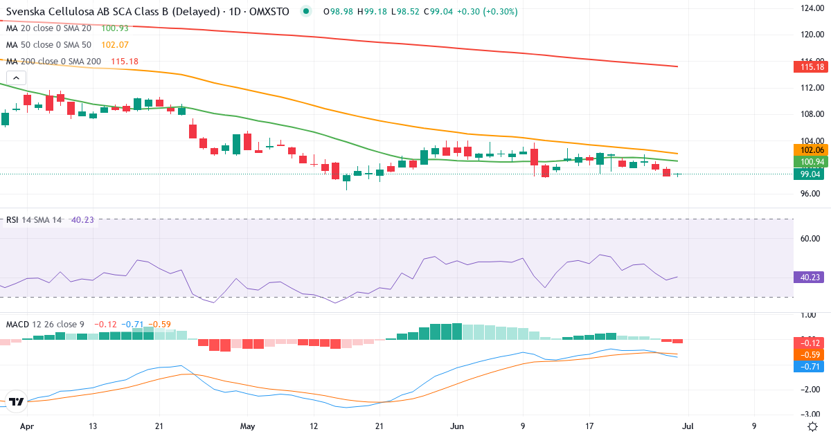 Teknisk analyse af Svenska Cellulosa Aktiebolaget SCA (SCA-B.ST) – RSI 39, MACD negativ (bearish), daglig candlestick-graf juni 2026