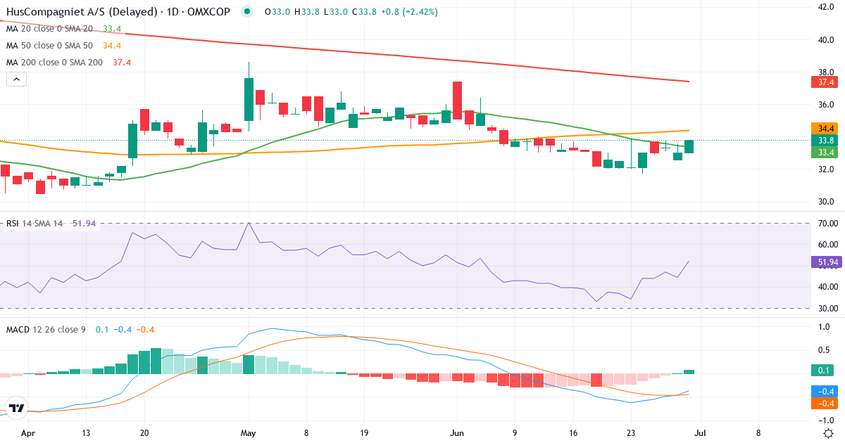 Teknisk analyse af HusCompagniet (HUSCO.CO) – RSI 44, MACD negativ (bearish), daglig candlestick-graf juni 2026