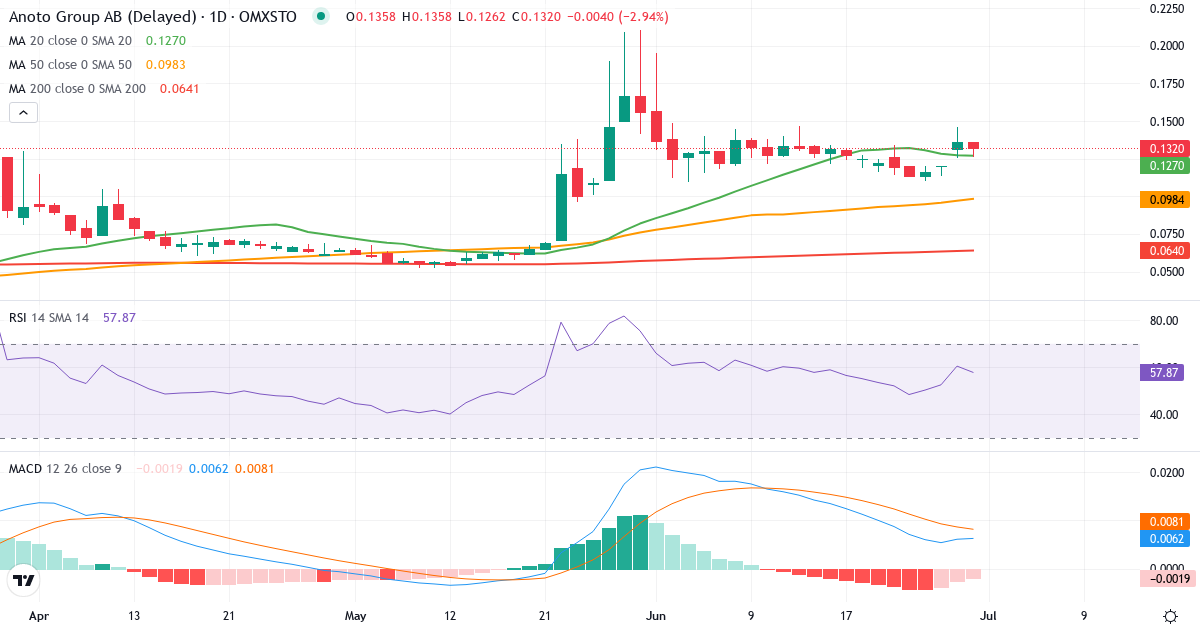 Anoto Group – Kortsigtet teknisk analyse (3 mdr.) med candlestick, RSI og MACD Teknisk analyse af Anoto Group (ANOT.ST) – RSI 61, MACD positiv (bullish), daglig candlestick-graf juli 2026