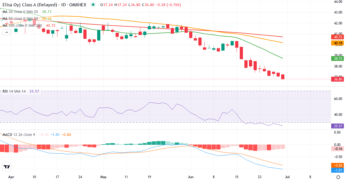 Teknisk analyse af Elisa (ELISA.HE) – RSI 26, MACD negativ (bearish), daglig candlestick-graf juni 2026