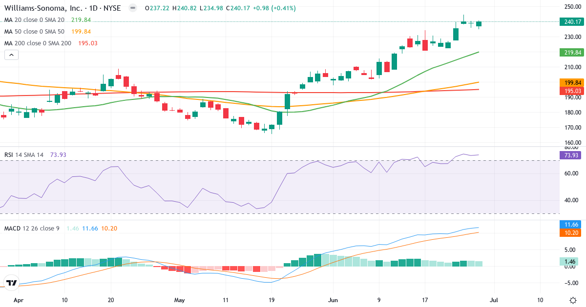 Teknisk analyse af Williams-Sonoma (WSM.US) – RSI 65, MACD positiv (bullish), daglig candlestick-graf juli 2026