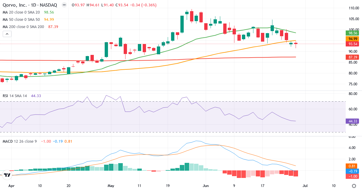 Teknisk analyse af Qorvo (QRVO.US) – RSI 44, MACD negativ (bearish), daglig candlestick-graf juni 2026
